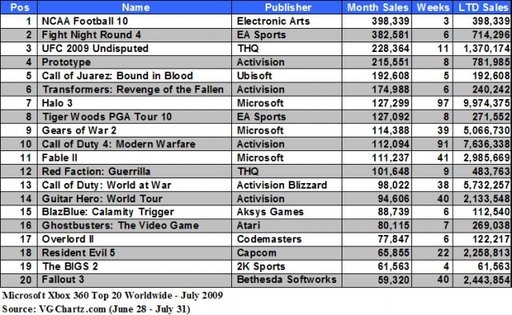 Новости - VGChartz: 20-ка самых продаваемых игр на Xbox 360 в июле