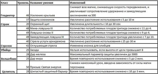 Айон: Башня вечности - Aion делает еще один шаг, на пути к совершенству!(обновление 1.9)